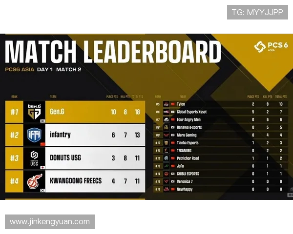 北京篮球队在洲际杯积分榜上以88分稳居第一名表现出色 北京篮球队在洲际杯积分榜上以88分稳居第一名表现出色